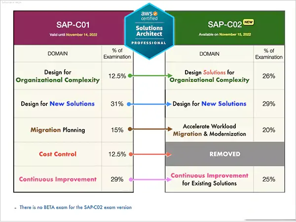 Table showing the difference between SAP C01 and SAP C02