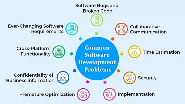Tech-Driven Software Development Landscape
