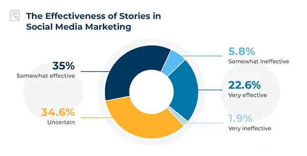 The Effectiveness of Social Media Stories in Marketing