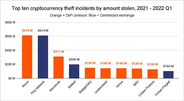 This statistic shows the top 10 cryptocurrency theft incidents from 2021-2022 Q1