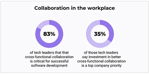 Workplace collaboration statistics 
