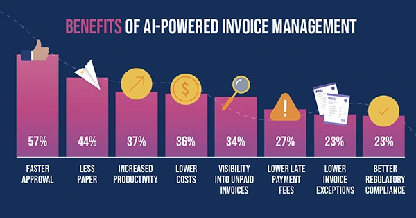 benefits of invoicing