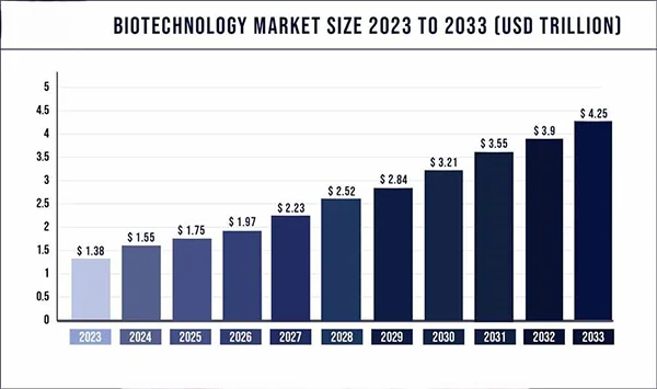 global biotechnology market 