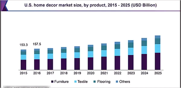 home decore market size by product
