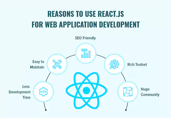 why use React.JS for web application development