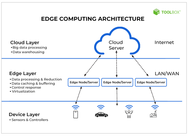 Edge computing architecture 