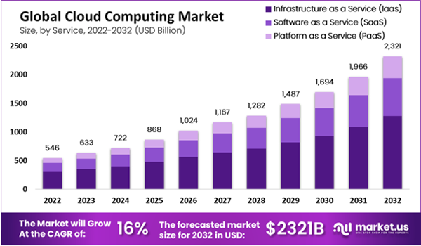 Global cloud computing market 