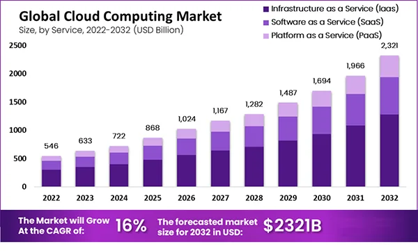 Global cloud computing market