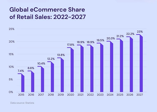 In 2023, eCommerce made up 19.5% of global retail sales. Forecasts suggest that online sales will account for nearly a quarter of global retail sales by 2027.