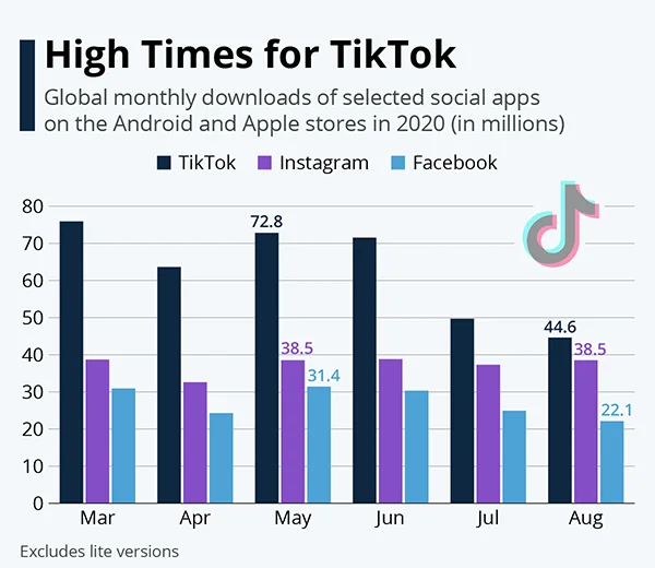 Global monthly download of TikTok in 2020