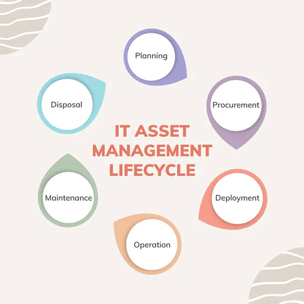 IT asset management lifecycle 