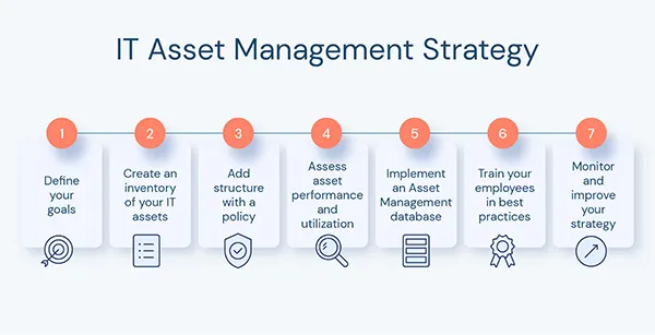  IT asset management strategy