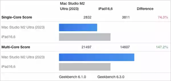 MacStudio Ultra M2 vs iPad 16.6 Performance Score