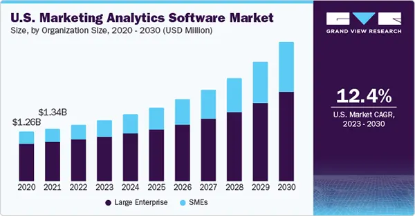 The U.S. Marketing Analytics Software Market from 2020-2030 