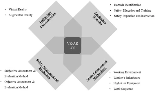 Use of Augmented Reality (AR) and Virtual Reality (VR) at construction sites 
