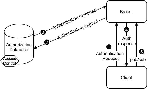 Authentication & authorization mechanisms