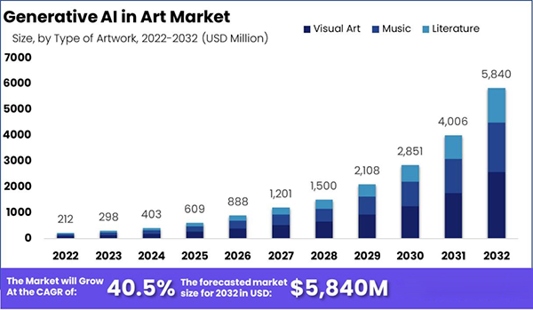 Generative AI in Art Market forecast from 2022-2032