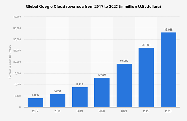 Global Google Cloud Revenue from 2017 to 2023