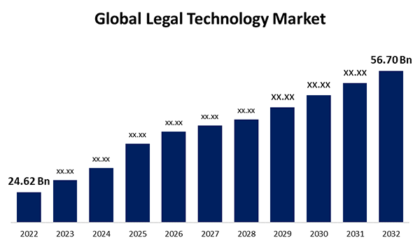 Global Legal Technology market size from 2022 to 2032