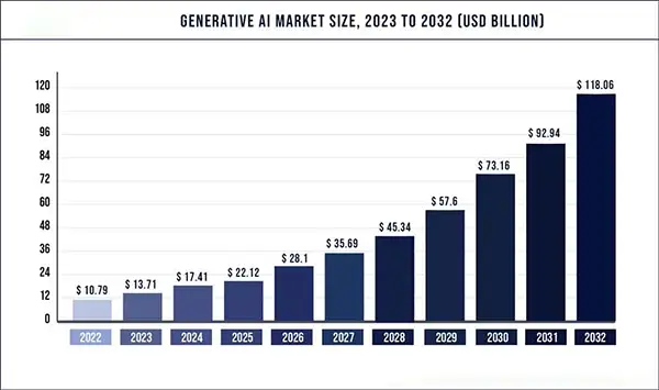 Global generative AI market size