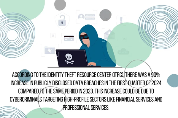 According to the Identity Theft Resource Center (ITRC), there was a 90% increase in publicly disclosed data breaches in the first quarter of 2024 compared to the same period in 2023.