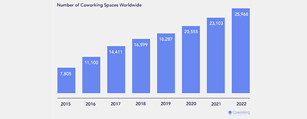 Increasing number of coworking spaces worldwide from 2015 to 2022