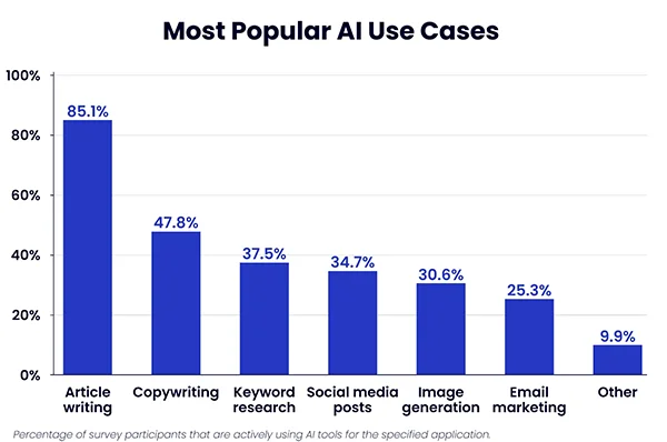 Most Popular AI Use Cases