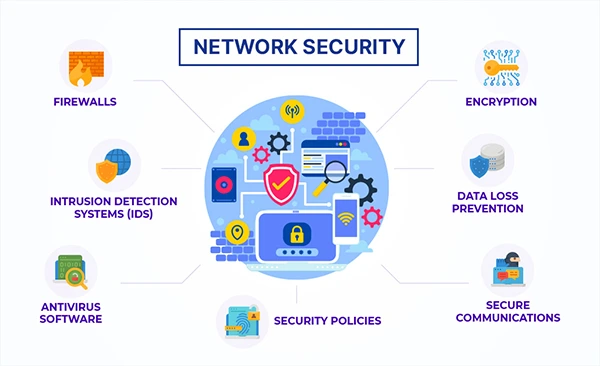 Secure network communications