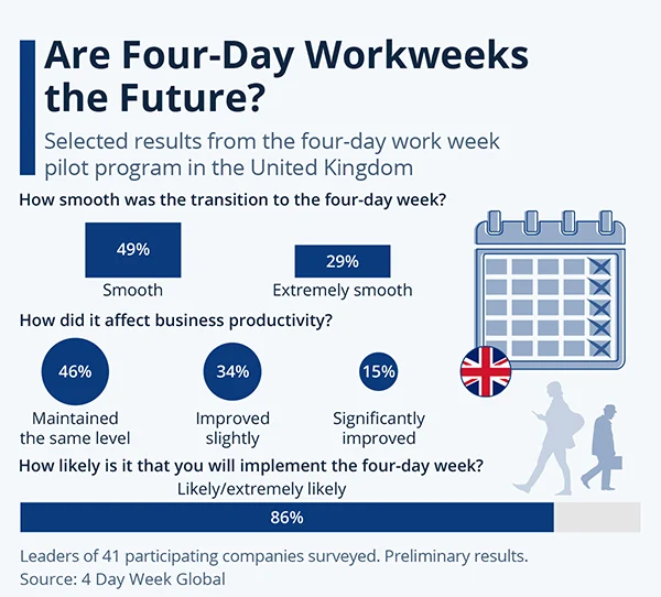 four-day workweek pilot program results in the United Kingdom 