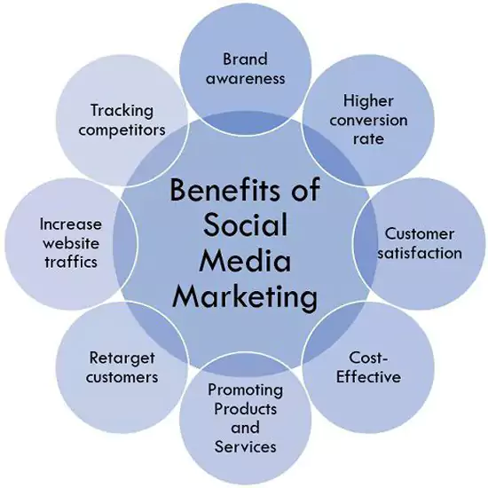 Benefits of Social Media Marketing 