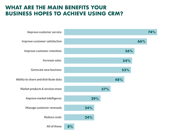 CRM Infographic