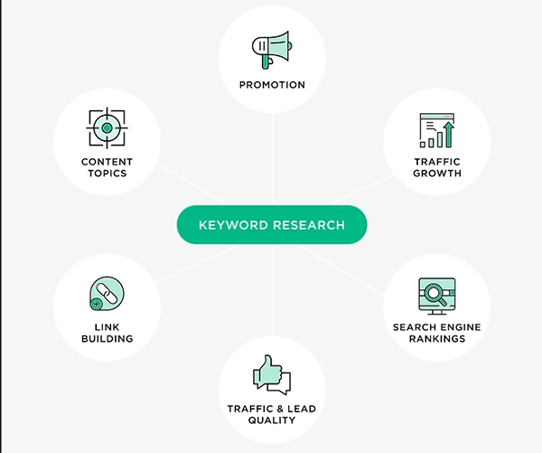 Elements of Keyword Research 