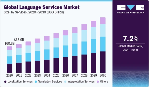 Global language service market from 2020 to 2030