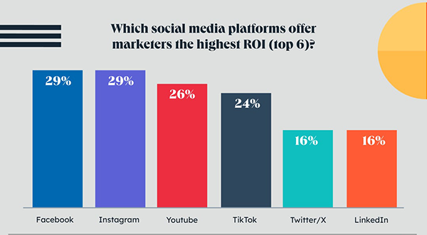 Top 6 Social Media Platforms with Highest ROI