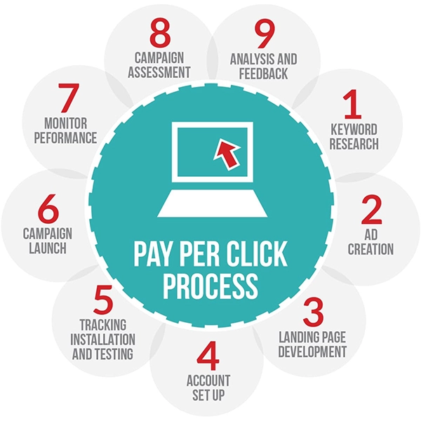 pay per click-process