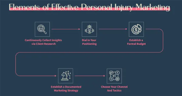 Elements-of-Effective-Personal-Injury-Marketing