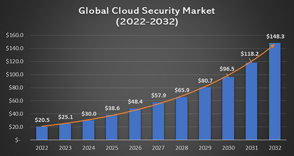 Global-cloud-security-market-2022-2032