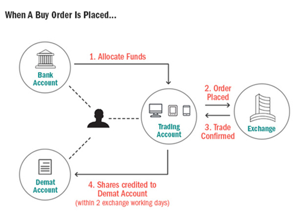 How Demat Account Works? 