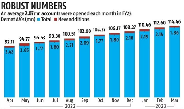  Number of Demat Account Opened in 2022 and 2023