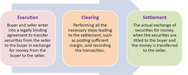 Process of Trading Settlement 