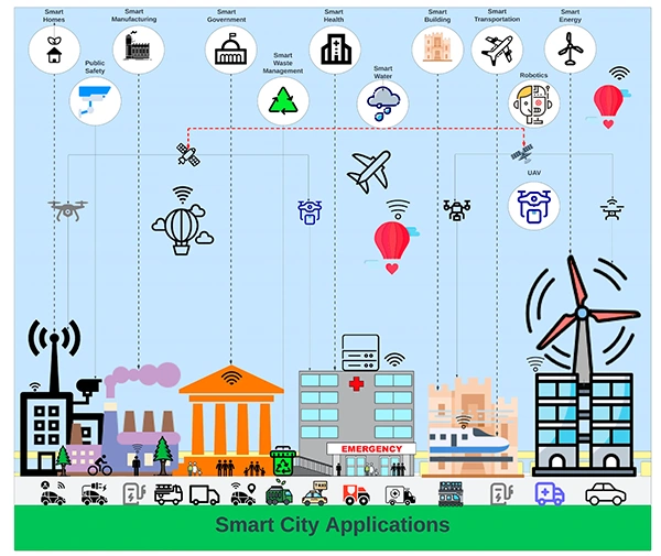 This infographic portrays the different areas in a smart city where IoT is applied