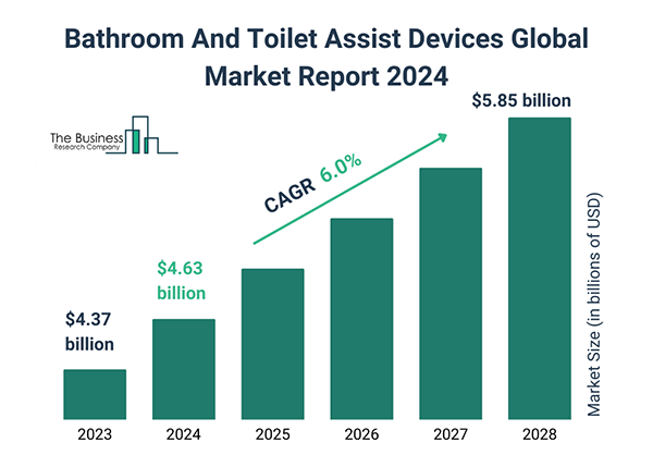 Bathroom and Toilet Assist Devices Global Market Report 2024