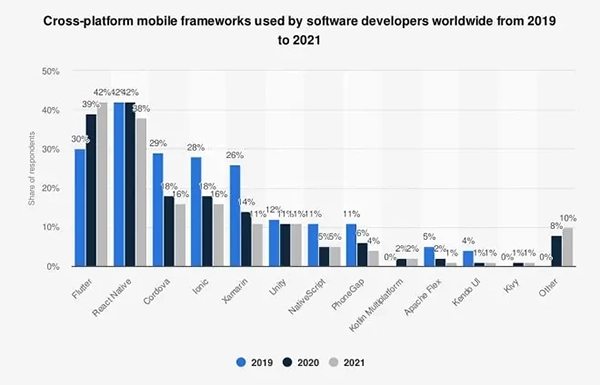 Cross-Platform Mobile Frameworks Used By Software Developers Worldwide from 2019-2021