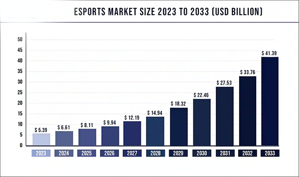 Esports market size.