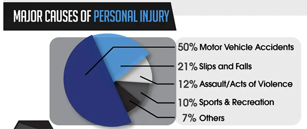 Facts and Figures on Major Causes of Personal Injuries