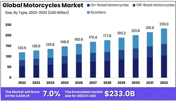 Global motorcycle market. 