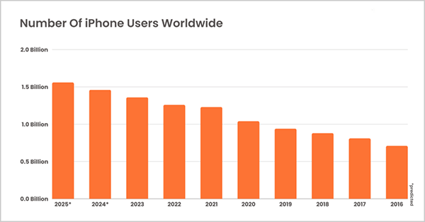 Number of iPhone users worldwide. 