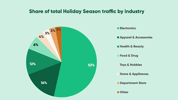 Share of holiday season traffic by industry.