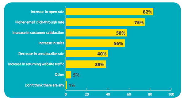 Top reasons for using personalization in email marketing. 