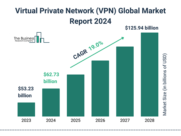 Virtual Private Network (VPN) Global Market 2024